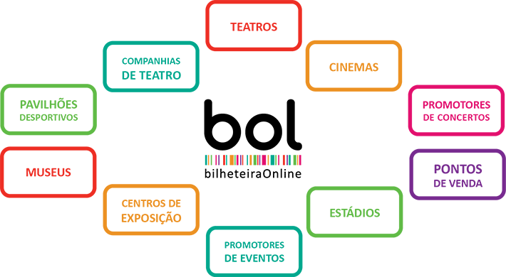 Sistema de Gestão de Bilheteiras – Software de Bilhética